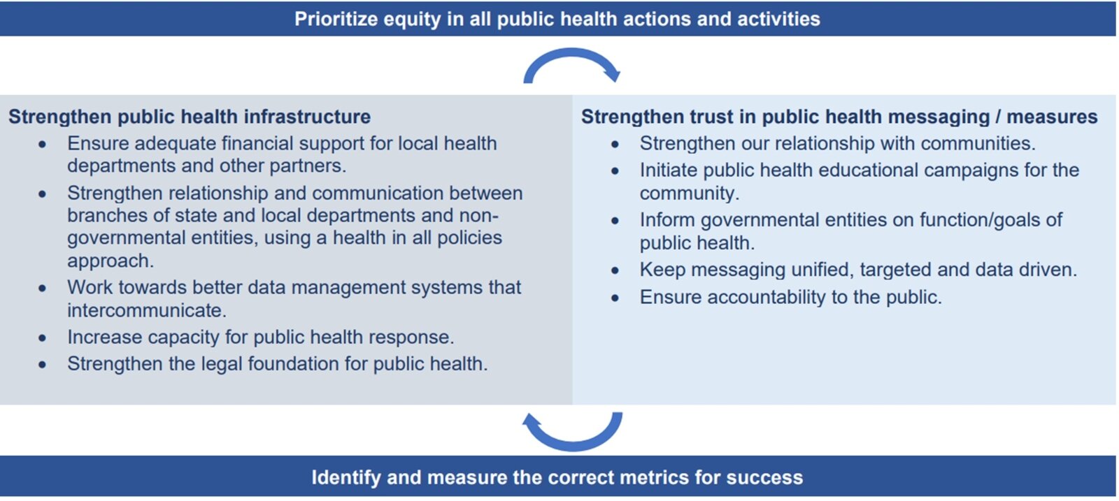 To guide its work early on, MPHAC interviewed local public health officers, state legislators, health care providers, health plan leaders, and individuals from law enforcement and from health care, resulting in this framework. 